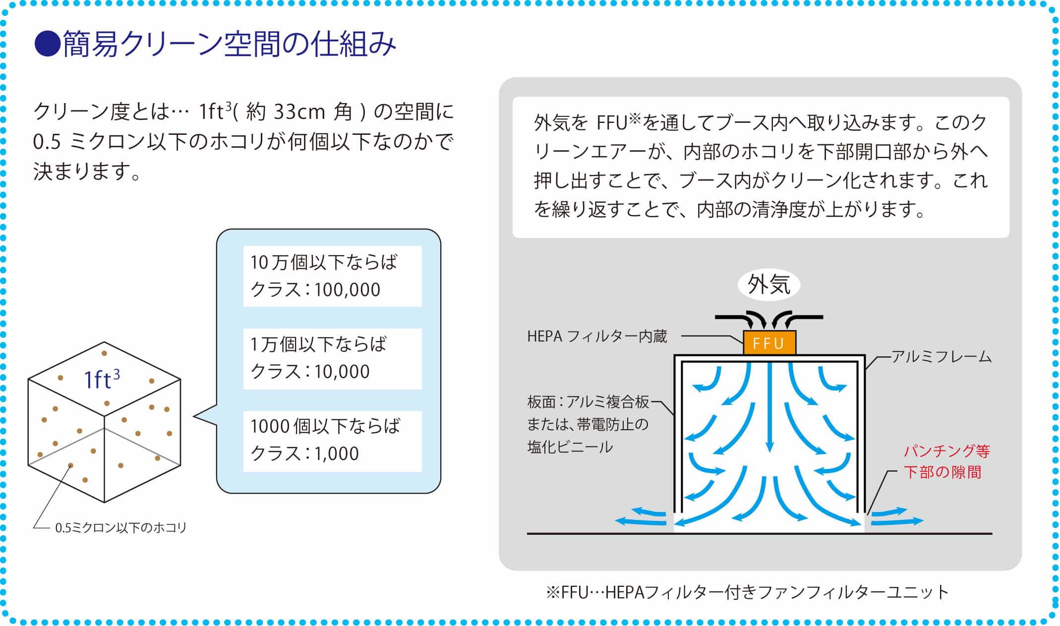 クリーン空間の仕組み 簡易クリーン空間の仕組み